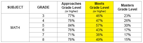 TEA Releases Statewide Results For STAAR Grades 38 Mathematics And